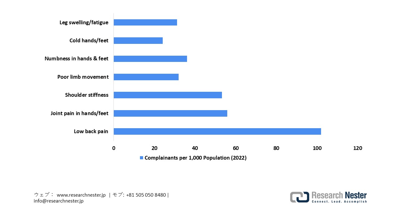 Prevalence of Musculoskeletal Symptoms, 2022